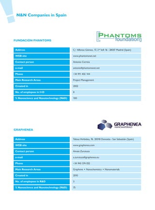 N&N Companies in Spain




FUNDACIÓN PHANTOMS


Address                                  C/ Alfonso Gómez, 17, 2nd loft 16 - 28037 Madrid (Spain)

WEB site                                 www.phantomsnet.net

Contact person                           Antonio Correia

e-mail                                   antonio@phantomsnet.net

Phone                                    +34 911 402 144

Main Research Areas                      Project Management

Created in                               2002

No. of employees in I+D                  8

% Nanoscience and Nanotechnology (R&D)   100




GRAPHENEA


Address                                  Tolosa Hiribidea, 76. 20018 Donostia - San Sebastián (Spain)

WEB site                                 www.graphenea.com

Contact person                           Amaia Zurutuza

e-mail                                   a.zurutuza@graphenea.eu

Phone                                    +34 943 574 052

Main Research Areas                      Graphene • Nanochemistry • Nanomaterials

Created in                               2010

No. of employees in R&D                  3

% Nanoscience and Nanotechnology (R&D)   75
 