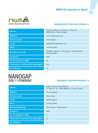 N&N Companies in Spain




                                                      NANOBIOMATTERS INDUSTRIES S. L.


                                         Parque Tecnológico. Louis Pasteur, 11, Nave 5-6
Address
                                         46980 Paterna - Valencia (Spain)

WEB site                                 www.nanobiomatters.com

Contact person                           Javier Vilaplana

e-mail                                   jvilaplana@nanobiomatters.com

Phone                                    +34 961 318 628

                                         NanoBio • Nanoclay • Nanocoating • Nanofabrication
Main Research Areas
                                         Nanocomposites

Created in                               2004

No. of employees in R&D                  20

% Nanoscience and Nanotechnology (R&D)   100

No. of Patents                           10




                                                            NANOGAP SUB-NM-POWDER S. A.


                                         Polígono Industrial Novo Milladoiro.
Address
                                         C/ Xesta, 78 - A2 - 15895 Milladoiro - A Coruña ( Spain)

WEB site                                 www.nanogap.es

Contact person                           Tatiana López

e-mail                                   info@nanogap.es

Phone                                    +34 981 523 897

Main Research Areas                      Nanomaterials • Nanomedicine

Created in                               2006

No. of employees in R&D                  7

% Nanoscience and Nanotechnology (R&D)   35

No. of Patents                           6
 