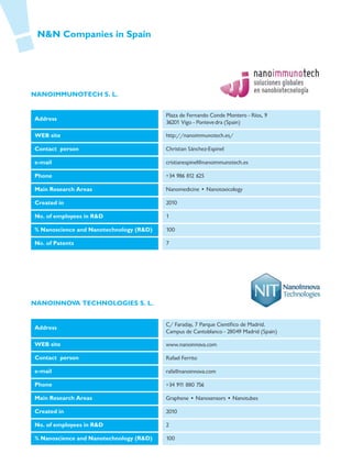 N&N Companies in Spain




NANOIMMUNOTECH S. L.


                                         Plaza de Fernando Conde Montero - Ríos, 9
Address
                                         36201 Vigo - Ponteve dra (Spain)

WEB site                                 http://nanoimmunotech.es/

Contact person                           Christian Sánchez-Espinel

e-mail                                   cristianespinel@nanoimmunotech.es

Phone                                    +34 986 812 625

Main Research Areas                      Nanomedicine • Nanotoxicology

Created in                               2010

No. of employees in R&D                  1

% Nanoscience and Nanotechnology (R&D)   100

No. of Patents                           7




NANOINNOVA TECHNOLOGIES S. L.


                                         C/ Faraday, 7 Parque Científico de Madrid.
Address
                                         Campus de Cantoblanco - 28049 Madrid (Spain)

WEB site                                 www.nanoinnova.com

Contact person                           Rafael Ferrito

e-mail                                   rafa@nanoinnova.com

Phone                                    +34 911 880 756

Main Research Areas                      Graphene • Nanosensors • Nanotubes

Created in                               2010

No. of employees in R&D                  2

% Nanoscience and Nanotechnology (R&D)   100
 
