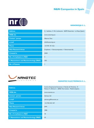 N&N Companies in Spain




                                                                                      NANORIOJA S. L.


Address                                  C/ Jardines, 5. Pol. Lentiscares - 26370 Navarrete - La Rioja (Spain)

WEB site                                 www.nanorioja.es

Contact person                           Alberto Díez

e-mail                                   info@nanorioja.es

Phone                                    +34 941 411 422

Main Research Areas                      Graphene • Nanocomposites • Nanomaterials

Created in                               2008

No. of employees in R&D                  3

% Nanoscience and Nanotechnology (R&D)   100

No. of Patents                           1




                                                                  NANOTEC ELECTRÓNICA S. L.


                                         Centro Empresarial Euronova 3. Ronda de Poniente, 12
Address
                                         Planta 2ª, Oficina C - 28760 Tres Cantos - Madrid (Spain)

WEB site                                 www.nanotec.es

Contact person                           Adriana Gil

e-mail                                   adriana.gil@nanotec.es

Phone                                    +34 918 043 347

Main Research Areas                      SPM

Created in                               1998

No. of employees in R&D                  18

% Nanoscience and Nanotechnology (R&D)   45
 