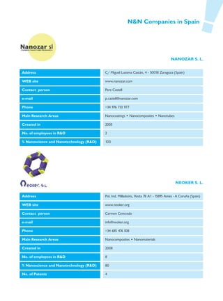 N&N Companies in Spain




                                                                                      NANOZAR S. L.


Address                                  C/ Miguel Luesma Castán, 4 - 50018 Zaragoza (Spain)

WEB site                                 www.nanozar.com

Contact person                           Pere Castell

e-mail                                   p.castell@nanozar.com

Phone                                    +34 976 733 977

Main Research Areas                      Nanocoatings • Nanocomposites • Nanotubes

Created in                               2005

No. of employees in R&D                  2

% Nanoscience and Nanotechnology (R&D)   100




                                                                                         NEOKER S. L.


Address                                  Pol. Ind. Milladoiro, Xesta 78 A1 - 15895 Ames - A Coruña (Spain)

WEB site                                 www.neoker.org

Contact person                           Carmen Cerecedo

e-mail                                   info@neoker.org

Phone                                    +34 685 476 828

Main Research Areas                      Nanocomposites • Nanomaterials

Created in                               2008

No. of employees in R&D                  8

% Nanoscience and Nanotechnology (R&D)   80

No. of Patents                           4
 