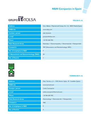 N&N Companies in Spain



                                                                                            TOLSA S. A.


Address                                  Ctra. Vallecas - Mejorada del Campo, Km. 1,6 - 28031 Madrid (Spain)

WEB site                                 www.tolsa.com

Contact person                           Julio Santarén

e-mail                                   jsantaren@tolsa.com

Phone                                    +34 913 606 900

Main Research Areas                      Nanoclays • Nanocomposites • Nanomaterials • Nanoparticles

Created in                               1957 (Nanoscience and Nanotechnology: 2002)

No. of employees in R&D                  7

% Nanoscience and Nanotechnology (R&D)   30

No. of Patents                           1




                                                                                      TORRECID S. A.


Address                                  Ptda. Torreta, s/n — 12110 Alcora. Apdo. 18 - Castellón (Spain)

WEB site                                 www.torrecid.com

Contact person                           Carlos Concepción

e-mail                                   carlos.concepcion@torrecid.com

Phone                                    +34 964 630 900

Main Research Areas                      Nanocoatings • Nanomaterials • Nanoparticles

Created in                               1963

No. of employees in R&D                  9

No. of Patents                           4
 