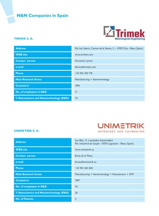 N&N Companies in Spain




TRIMEK S. A.


 Address                                  Pol. Ind. Islarra. Camino de la Yesera, 2. — 01 Zuia - Álava (Spain)
                                                                                         139

 WEB site                                 www.trimek.com

 Contact person                           Fernando Larena

 e-mail                                   flarena@trimek.com

 Phone                                    +34 945 430 718

 Main Research Areas                      Manufacturing • Nanometrology

 Created in                               1993

 No. of employees in R&D                  11

 % Nanoscience and Nanotechnology (R&D)   10




UNIMETRIK S. A.


                                          San Blas, 11. Lautadako Industrialdea
 Address
                                          Pol. Industrial de Gojain - 01170 Legutiano - Álava (Spain)

 WEB site                                 www.unimetrik.es

 Contact person                           Borja de la Maza

 e-mail                                   bmaza@unimetrik.es

 Phone                                    +34 945 465 800

 Main Research Areas                      Manufacturing • Nanometrology • Nanosensors • SPM

 Created in                               1997

 No. of employees in R&D                  10

 % Nanoscience and Nanotechnology (R&D)   20

 No. of Patents                           2
 