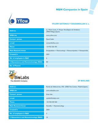 N&N Companies in Spain




                                                  YFLOW SISTEMAS Y DESARROLLOS S. L.


                                         C/ Marie Curie, 4. Parque Tecnológico de Andalucía
Address
                                         29590 Málaga (Spain)

WEB site                                 www.yflow.com

Contact person                           David Galán

e-mail                                   contact@yflow.com

Phone                                    +34 952 020 370

Main Research Areas                      Encapsulation • Nanocoatings • Nanocomposites • Nanoparticles

Created in                               2001

No. of employees in R&D                  6

% Nanoscience and Nanotechnology (R&D)   80

No. of Patents                           6




                                                                                         ZF BIOLABS


Address                                  Ronda de Valdecarrizo, 41B - 28760 Tres Cantos - Madrid (Spain)

WEB site                                 www.zfbiolabs.com

Contact person                           Erika Sela

e-mail                                   esela@zfbiolabs.com

Phone                                    +34 918 049 020

Main Research Areas                      NanoBio • Nanotoxicology

Created in                               2003

No. of employees in R&D                  5

% Nanoscience and Nanotechnology (R&D)   10
 