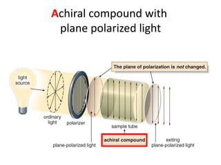 Achiral compound with
plane polarized light
 