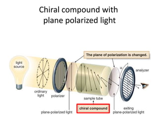 Chiral compound with
plane polarized light
 