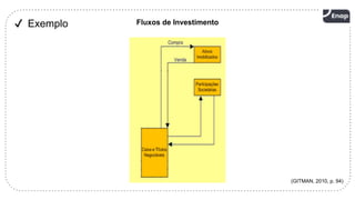 11
✔ Exemplo
(GITMAN, 2010, p. 94)
Fluxos de Investimento
 