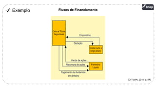 12
✔ Exemplo
(GITMAN, 2010, p. 94)
Fluxos de Financiamento
 