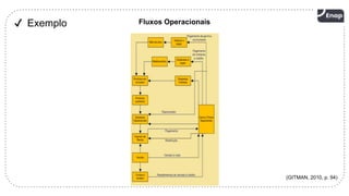 13
✔ Exemplo
(GITMAN, 2010, p. 94)
Fluxos Operacionais
 