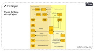 14
✔ Exemplo
Fluxos de Caixa
de um Projeto
(GITMAN, 2010, p. 94)
 