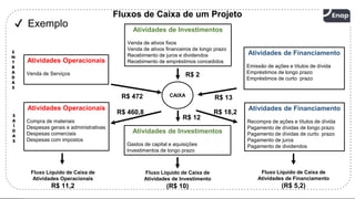 15
Fluxos de Caixa de um Projeto
CAIXA
Atividades Operacionais
Venda de Serviços
Atividades de Investimentos
Gastos de capital e aquisições
Investimentos de longo prazo
Atividades de Financiamento
Recompra de ações e títulos de dívida
Pagamento de dívidas de longo prazo
Pagamento de dívidas de curto prazo
Pagamento de juros
Pagamento de dividendos
Atividades de Investimentos
Venda de ativos fixos
Venda de ativos financeiros de longo prazo
Recebimento de juros e dividendos
Recebimento de empréstimos concedidos
Atividades de Financiamento
Emissão de ações e títulos de dívida
Empréstimos de longo prazo
Empréstimos de curto prazo
Fluxo Líquido de Caixa de
Atividades Operacionais
R$ 11,2
Fluxo Líquido de Caixa de
Atividades de Investimento
(R$ 10)
Fluxo Líquido de Caixa de
Atividades de Financiamento
(R$ 5,2)
R$ 472
R$ 460,8
R$ 2
R$ 13
R$ 18,2
R$ 12
Atividades Operacionais
Compra de materiais
Despesas gerais e administrativas
Despesas comerciais
Despesas com impostos
S
A
Í
D
A
S
E
N
T
R
A
D
A
S
✔ Exemplo
 