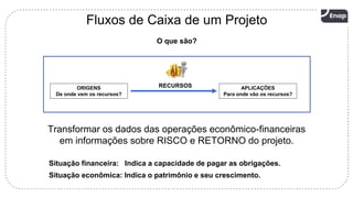8
Fluxos de Caixa de um Projeto
O que são?
ORIGENS
De onde vem os recursos?
APLICAÇÕES
Para onde vão os recursos?
RECURSOS
Transformar os dados das operações econômico-financeiras
em informações sobre RISCO e RETORNO do projeto.
Situação financeira: Indica a capacidade de pagar as obrigações.
Situação econômica: Indica o patrimônio e seu crescimento.
 