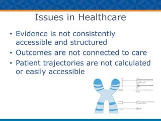 Issues in Healthcare
• Evidence is not consistently
accessible and structured
• Outcomes are not connected to care
• Patient trajectories are not calculated
or easily accessible
 