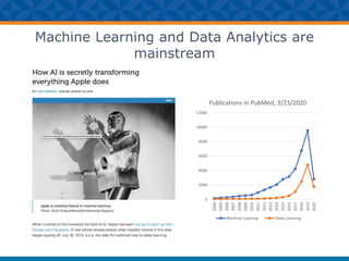 Machine Learning and Data Analytics are
mainstream
0
2000
4000
6000
8000
10000
12000
2004
2005
2006
2007
2008
2009
2010
2011
2012
2013
2014
2015
2016
2017
2018
2019
2020
Publications in PubMed, 3/23/2020
Machine Learning Deep Learning
 