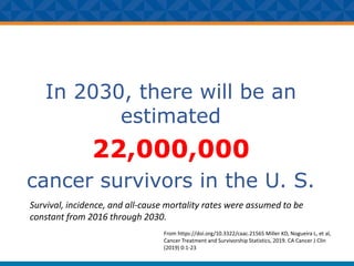 In 2030, there will be an
estimated
22,000,000
cancer survivors in the U. S.
From https://doi.org/10.3322/caac.21565 Miller KD, Nogueira L, et al,
Cancer Treatment and Survivorship Statistics, 2019. CA Cancer J Clin
(2019) 0:1-23
Survival, incidence, and all-cause mortality rates were assumed to be
constant from 2016 through 2030.
 