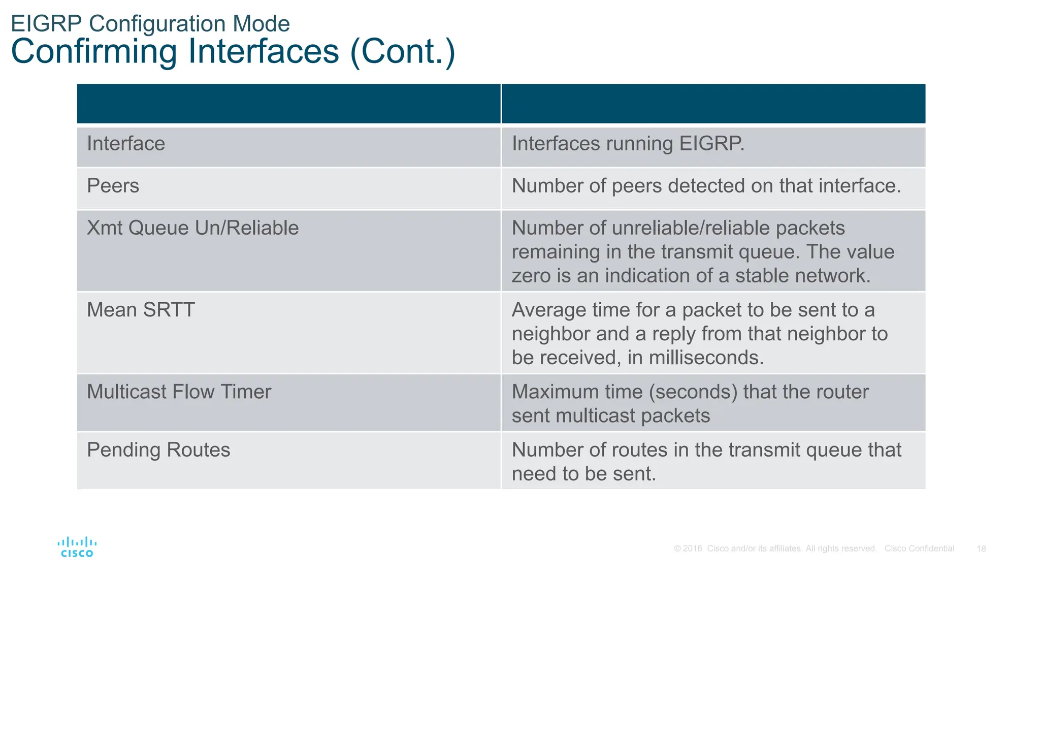 18
© 2016 Cisco and/or its affiliates. All rights reserved. Cisco Confidential
EIGRP Configuration Mode
Confirming Interfaces (Cont.)
Interface Interfaces running EIGRP.
Peers Number of peers detected on that interface.
Xmt Queue Un/Reliable Number of unreliable/reliable packets
remaining in the transmit queue. The value
zero is an indication of a stable network.
Mean SRTT Average time for a packet to be sent to a
neighbor and a reply from that neighbor to
be received, in milliseconds.
Multicast Flow Timer Maximum time (seconds) that the router
sent multicast packets
Pending Routes Number of routes in the transmit queue that
need to be sent.
 