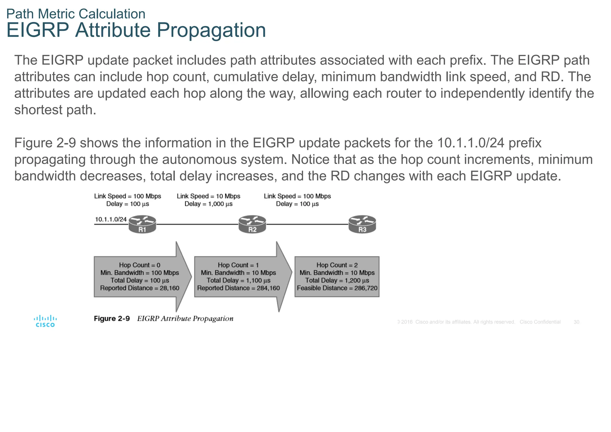 30
© 2016 Cisco and/or its affiliates. All rights reserved. Cisco Confidential
Path Metric Calculation
EIGRP Attribute Propagation
The EIGRP update packet includes path attributes associated with each prefix. The EIGRP path
attributes can include hop count, cumulative delay, minimum bandwidth link speed, and RD. The
attributes are updated each hop along the way, allowing each router to independently identify the
shortest path.
Figure 2-9 shows the information in the EIGRP update packets for the 10.1.1.0/24 prefix
propagating through the autonomous system. Notice that as the hop count increments, minimum
bandwidth decreases, total delay increases, and the RD changes with each EIGRP update.
 