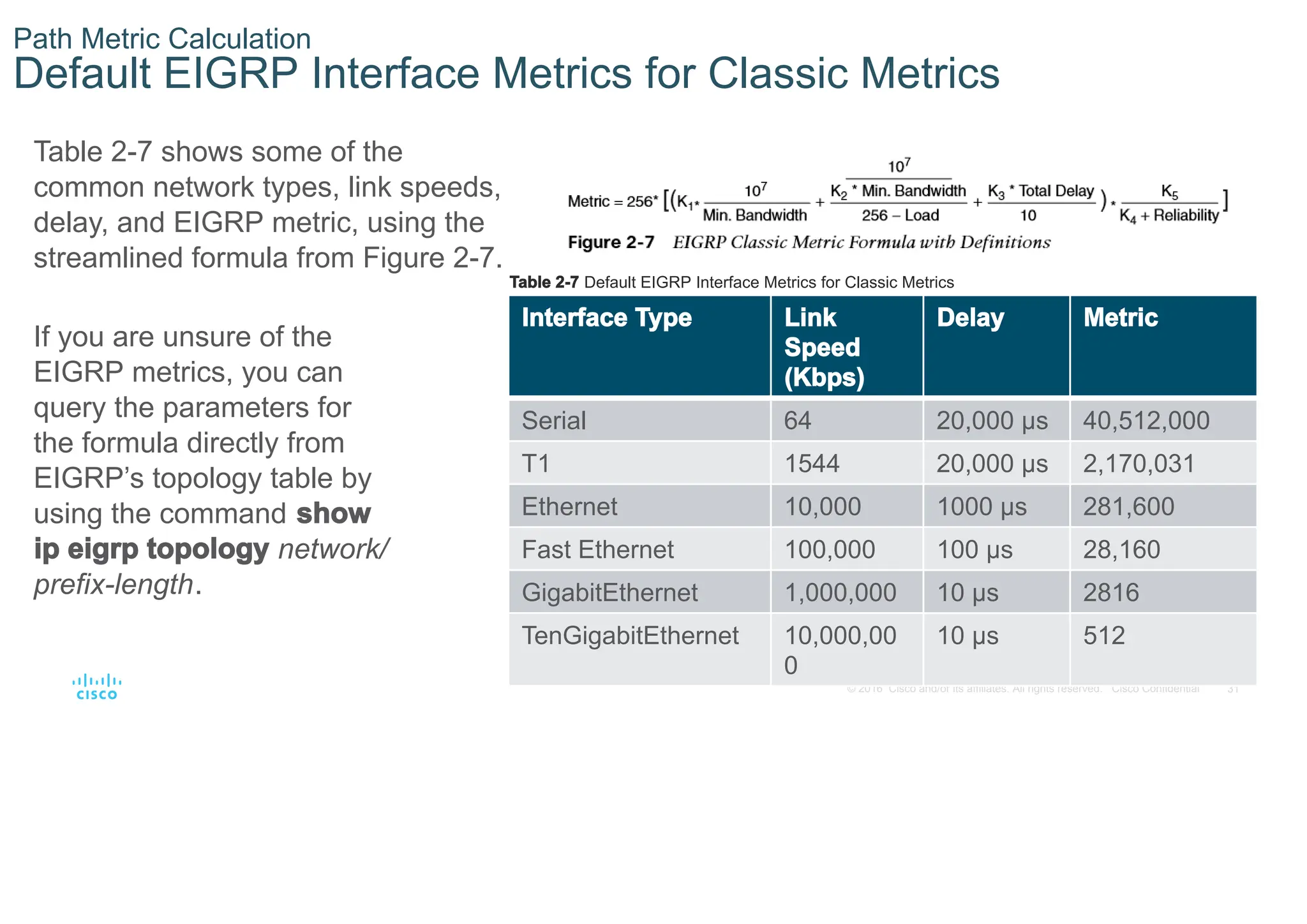 31
© 2016 Cisco and/or its affiliates. All rights reserved. Cisco Confidential
Path Metric Calculation
Default EIGRP Interface Metrics for Classic Metrics
Table 2-7 shows some of the
common network types, link speeds,
delay, and EIGRP metric, using the
streamlined formula from Figure 2-7.
If you are unsure of the
EIGRP metrics, you can
query the parameters for
the formula directly from
EIGRP’s topology table by
using the command show
ip eigrp topology network/
prefix-length.
Table 2-7 Default EIGRP Interface Metrics for Classic Metrics
Interface Type Link
Speed
(Kbps)
Delay Metric
Serial 64 20,000 μs 40,512,000
T1 1544 20,000 μs 2,170,031
Ethernet 10,000 1000 μs 281,600
Fast Ethernet 100,000 100 μs 28,160
GigabitEthernet 1,000,000 10 μs 2816
TenGigabitEthernet 10,000,00
0
10 μs 512
 