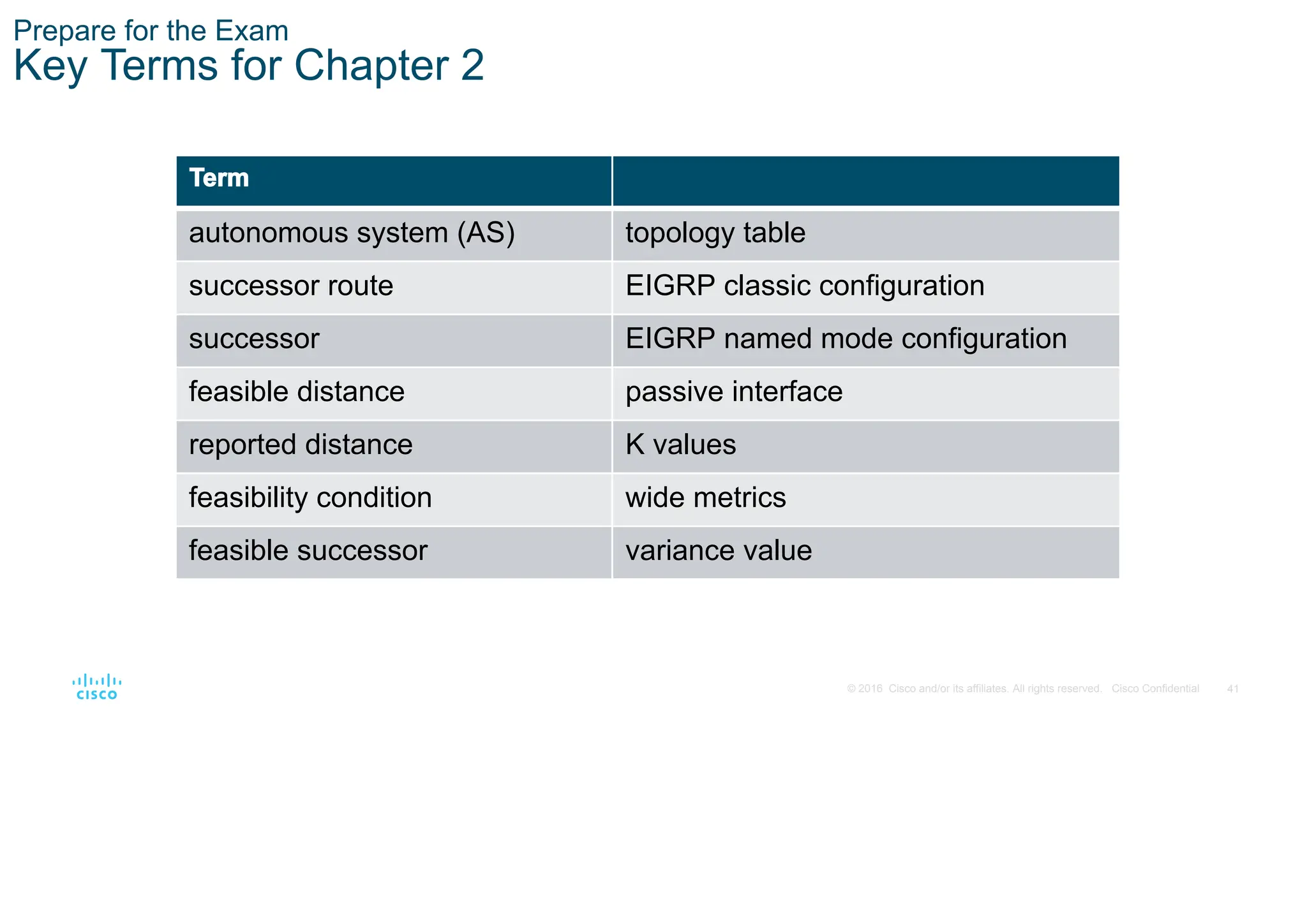 41
© 2016 Cisco and/or its affiliates. All rights reserved. Cisco Confidential
Prepare for the Exam
Key Terms for Chapter 2
Term
autonomous system (AS) topology table
successor route EIGRP classic configuration
successor EIGRP named mode configuration
feasible distance passive interface
reported distance K values
feasibility condition wide metrics
feasible successor variance value
 