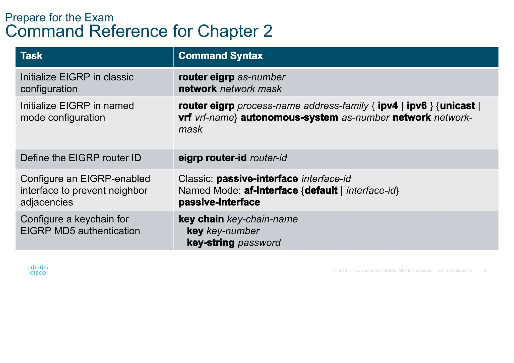 42
© 2016 Cisco and/or its affiliates. All rights reserved. Cisco Confidential
Prepare for the Exam
Command Reference for Chapter 2
Task Command Syntax
Initialize EIGRP in classic
configuration
router eigrp as-number
network network mask
Initialize EIGRP in named
mode configuration
router eigrp process-name address-family { ipv4 | ipv6 } {unicast |
vrf vrf-name} autonomous-system as-number network network-
mask
Define the EIGRP router ID eigrp router-id router-id
Configure an EIGRP-enabled
interface to prevent neighbor
adjacencies
Classic: passive-interface interface-id
Named Mode: af-interface {default | interface-id}
passive-interface
Configure a keychain for
EIGRP MD5 authentication
key chain key-chain-name
key key-number
key-string password
 