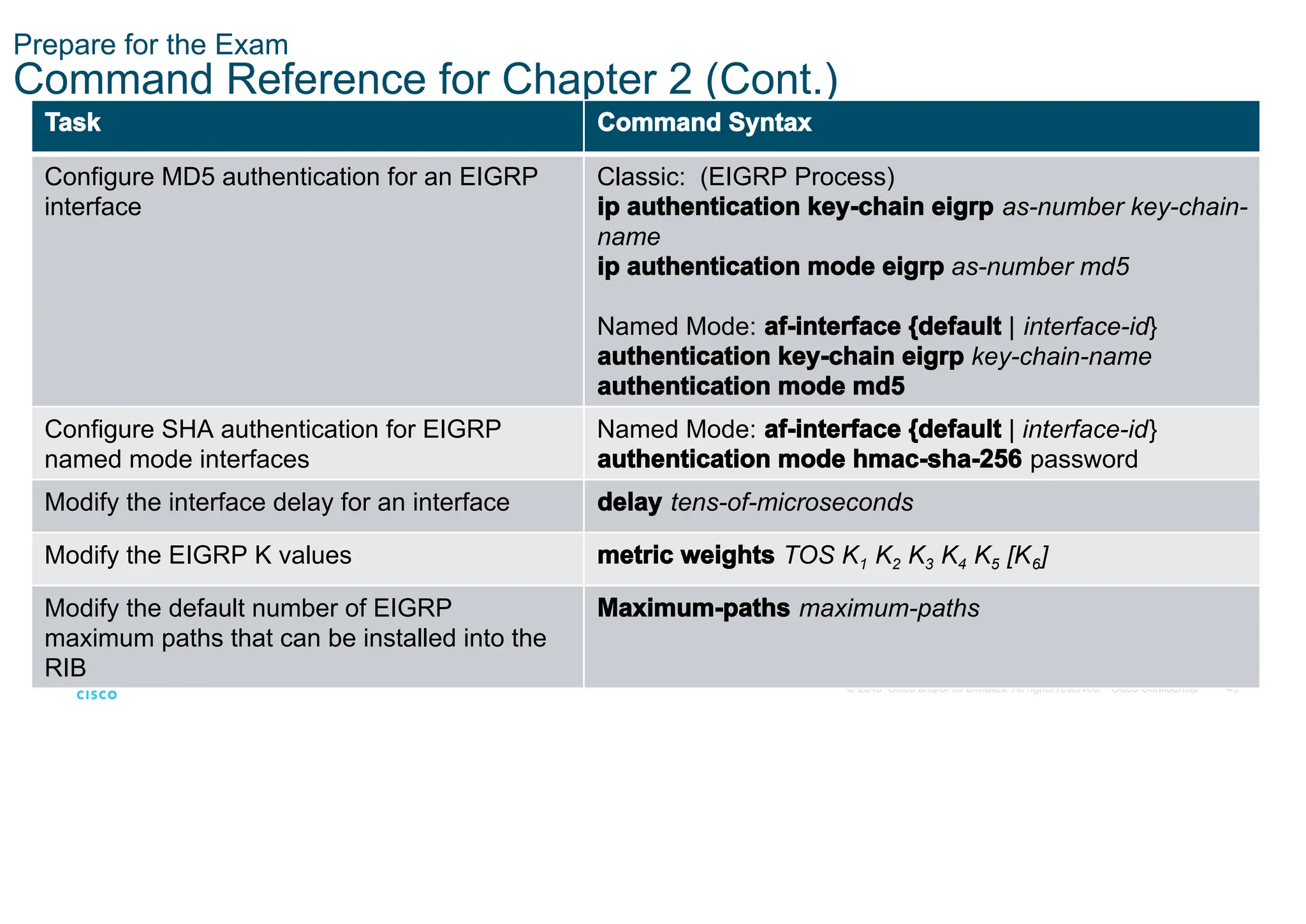 43
© 2016 Cisco and/or its affiliates. All rights reserved. Cisco Confidential
Prepare for the Exam
Command Reference for Chapter 2 (Cont.)
Task Command Syntax
Configure MD5 authentication for an EIGRP
interface
Classic: (EIGRP Process)
ip authentication key-chain eigrp as-number key-chain-
name
ip authentication mode eigrp as-number md5
Named Mode: af-interface {default | interface-id}
authentication key-chain eigrp key-chain-name
authentication mode md5
Configure SHA authentication for EIGRP
named mode interfaces
Named Mode: af-interface {default | interface-id}
authentication mode hmac-sha-256 password
Modify the interface delay for an interface delay tens-of-microseconds
Modify the EIGRP K values metric weights TOS K1 K2 K3 K4 K5 [K6]
Modify the default number of EIGRP
maximum paths that can be installed into the
RIB
Maximum-paths maximum-paths
 