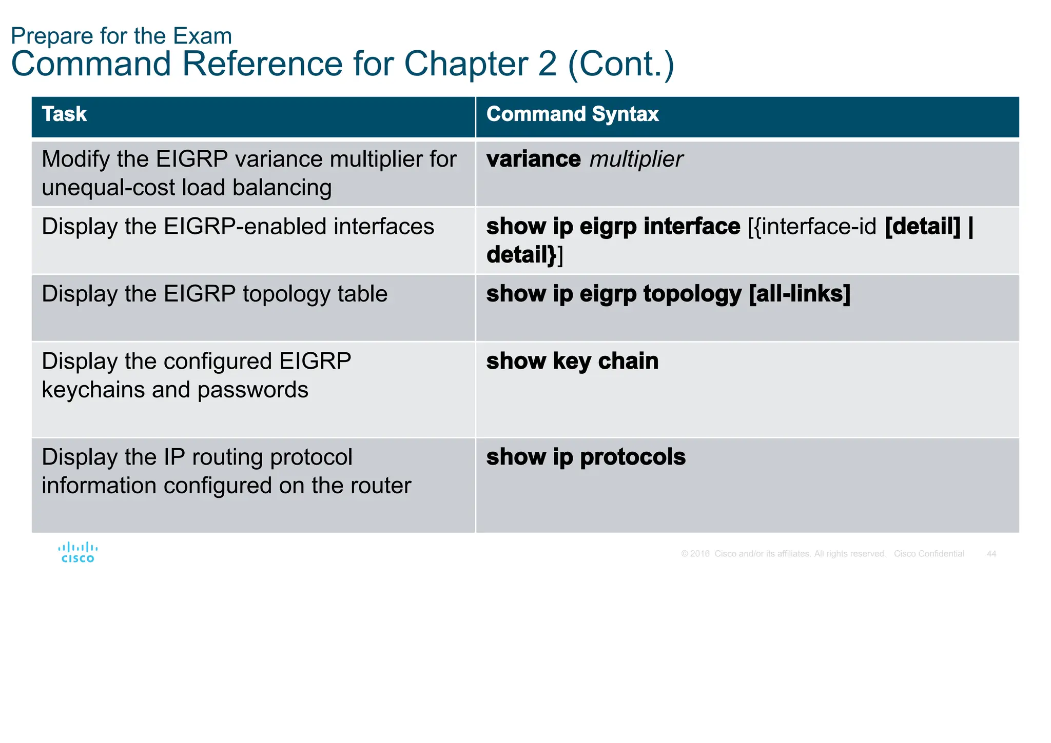 44
© 2016 Cisco and/or its affiliates. All rights reserved. Cisco Confidential
Prepare for the Exam
Command Reference for Chapter 2 (Cont.)
Task Command Syntax
Modify the EIGRP variance multiplier for
unequal-cost load balancing
variance multiplier
Display the EIGRP-enabled interfaces show ip eigrp interface [{interface-id [detail] |
detail}]
Display the EIGRP topology table show ip eigrp topology [all-links]
Display the configured EIGRP
keychains and passwords
show key chain
Display the IP routing protocol
information configured on the router
show ip protocols
 