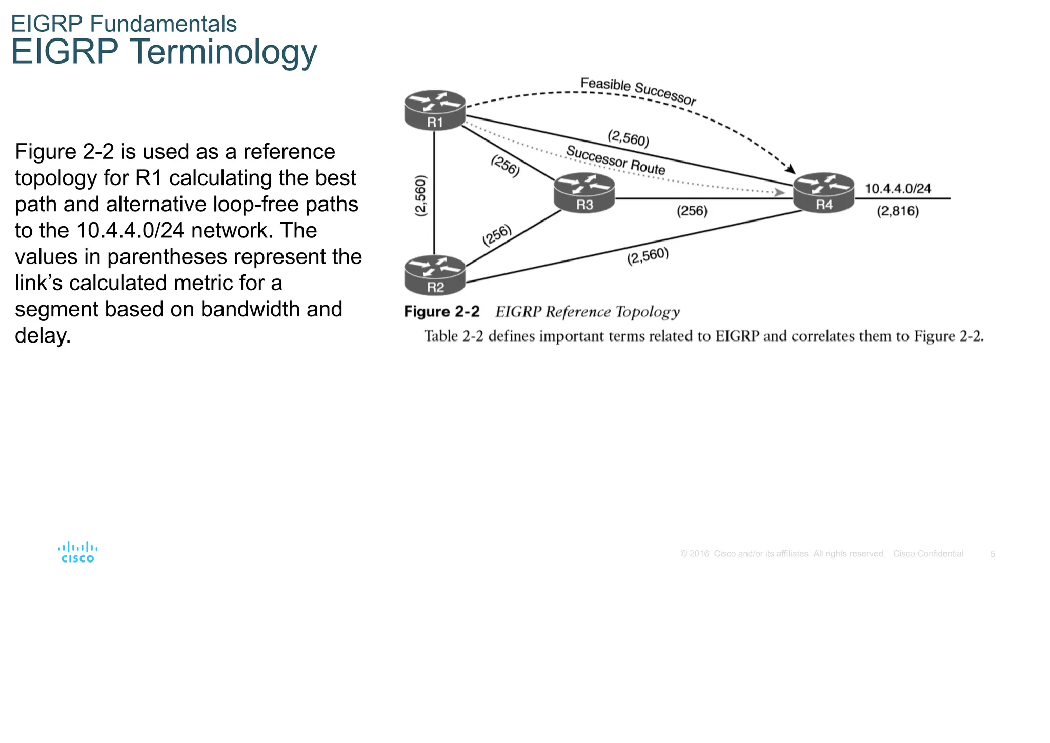5
© 2016 Cisco and/or its affiliates. All rights reserved. Cisco Confidential
EIGRP Fundamentals
EIGRP Terminology
Figure 2-2 is used as a reference
topology for R1 calculating the best
path and alternative loop-free paths
to the 10.4.4.0/24 network. The
values in parentheses represent the
link’s calculated metric for a
segment based on bandwidth and
delay.
 