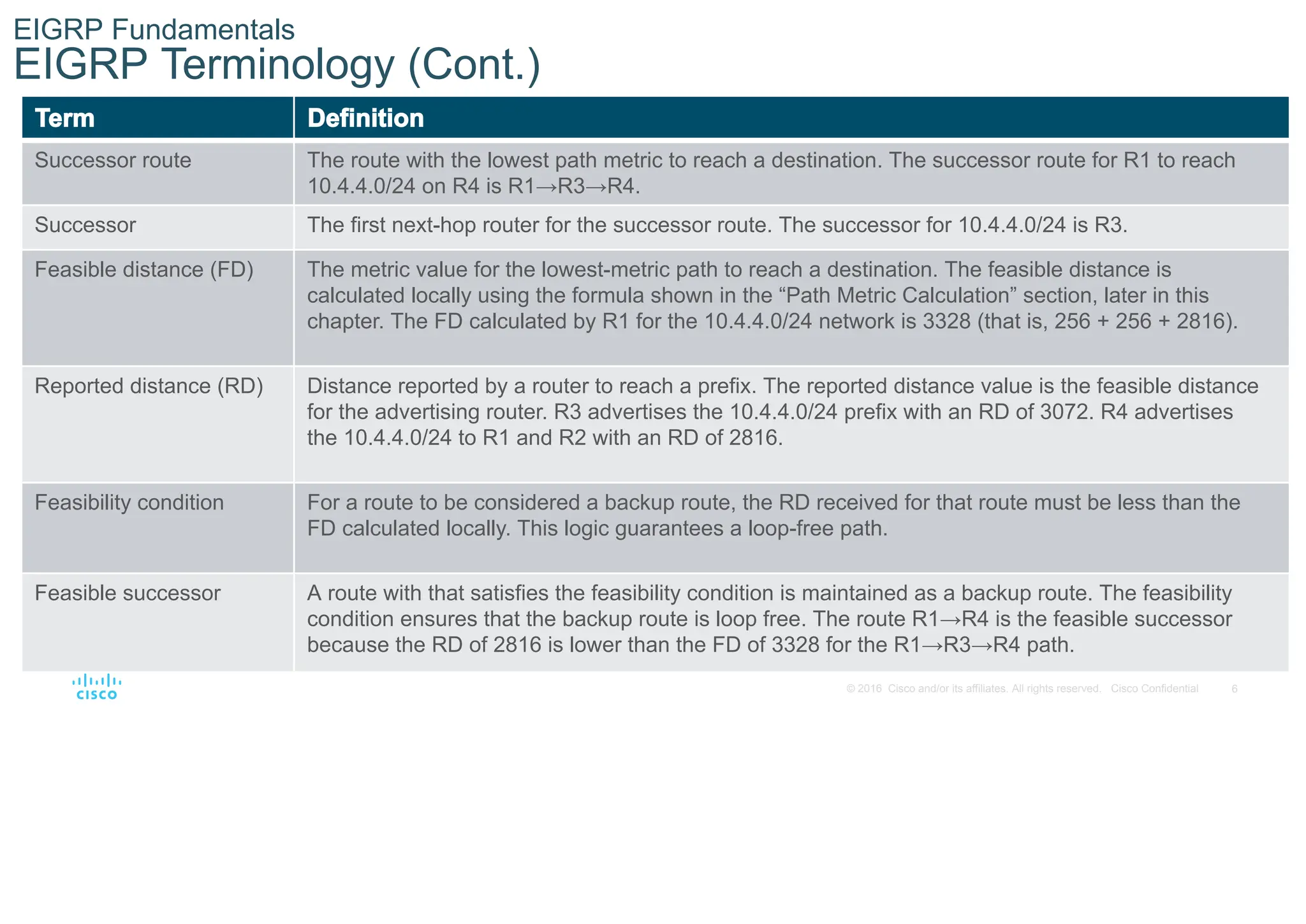 6
© 2016 Cisco and/or its affiliates. All rights reserved. Cisco Confidential
EIGRP Fundamentals
EIGRP Terminology (Cont.)
Term Definition
Successor route The route with the lowest path metric to reach a destination. The successor route for R1 to reach
10.4.4.0/24 on R4 is R1→R3→R4.
Successor The first next-hop router for the successor route. The successor for 10.4.4.0/24 is R3.
Feasible distance (FD) The metric value for the lowest-metric path to reach a destination. The feasible distance is
calculated locally using the formula shown in the “Path Metric Calculation” section, later in this
chapter. The FD calculated by R1 for the 10.4.4.0/24 network is 3328 (that is, 256 + 256 + 2816).
Reported distance (RD) Distance reported by a router to reach a prefix. The reported distance value is the feasible distance
for the advertising router. R3 advertises the 10.4.4.0/24 prefix with an RD of 3072. R4 advertises
the 10.4.4.0/24 to R1 and R2 with an RD of 2816.
Feasibility condition For a route to be considered a backup route, the RD received for that route must be less than the
FD calculated locally. This logic guarantees a loop-free path.
Feasible successor A route with that satisfies the feasibility condition is maintained as a backup route. The feasibility
condition ensures that the backup route is loop free. The route R1→R4 is the feasible successor
because the RD of 2816 is lower than the FD of 3328 for the R1→R3→R4 path.
 