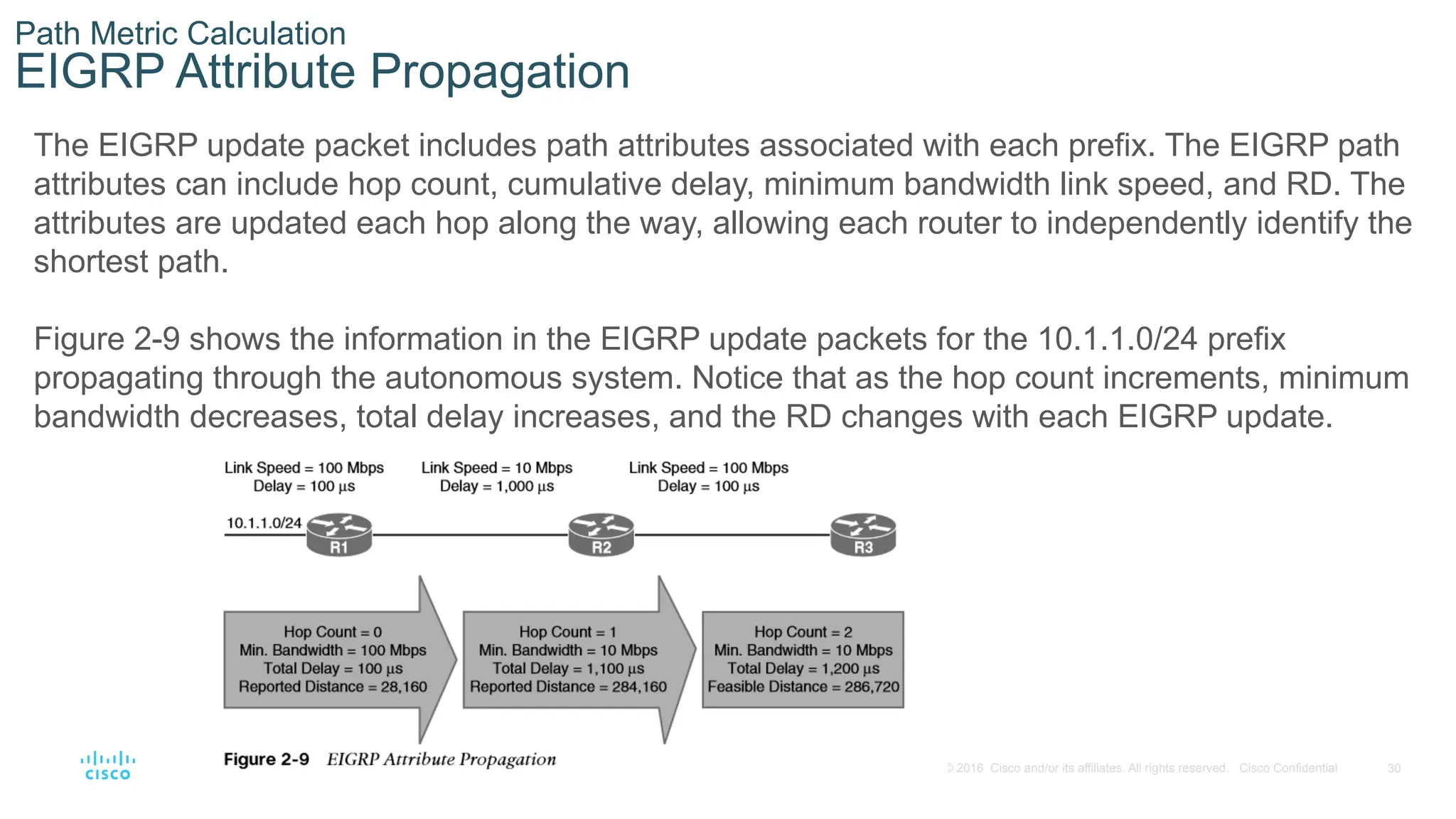 30
© 2016 Cisco and/or its affiliates. All rights reserved. Cisco Confidential
Path Metric Calculation
EIGRP Attribute Propagation
The EIGRP update packet includes path attributes associated with each prefix. The EIGRP path
attributes can include hop count, cumulative delay, minimum bandwidth link speed, and RD. The
attributes are updated each hop along the way, allowing each router to independently identify the
shortest path.
Figure 2-9 shows the information in the EIGRP update packets for the 10.1.1.0/24 prefix
propagating through the autonomous system. Notice that as the hop count increments, minimum
bandwidth decreases, total delay increases, and the RD changes with each EIGRP update.
 