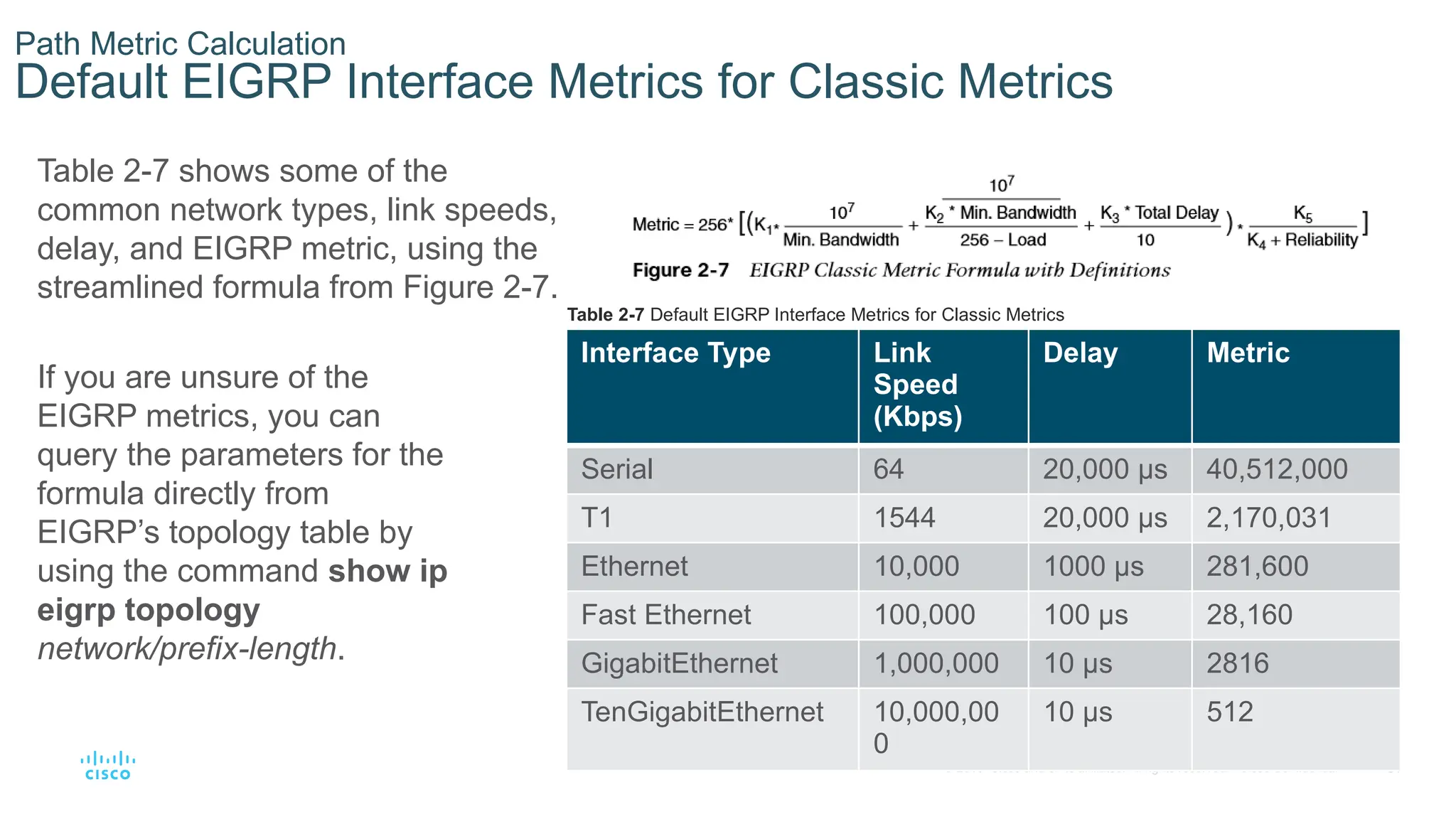 31
© 2016 Cisco and/or its affiliates. All rights reserved. Cisco Confidential
Path Metric Calculation
Default EIGRP Interface Metrics for Classic Metrics
Table 2-7 shows some of the
common network types, link speeds,
delay, and EIGRP metric, using the
streamlined formula from Figure 2-7.
If you are unsure of the
EIGRP metrics, you can
query the parameters for the
formula directly from
EIGRP’s topology table by
using the command show ip
eigrp topology
network/prefix-length.
Table 2-7 Default EIGRP Interface Metrics for Classic Metrics
Interface Type Link
Speed
(Kbps)
Delay Metric
Serial 64 20,000 μs 40,512,000
T1 1544 20,000 μs 2,170,031
Ethernet 10,000 1000 μs 281,600
Fast Ethernet 100,000 100 μs 28,160
GigabitEthernet 1,000,000 10 μs 2816
TenGigabitEthernet 10,000,00
0
10 μs 512
 