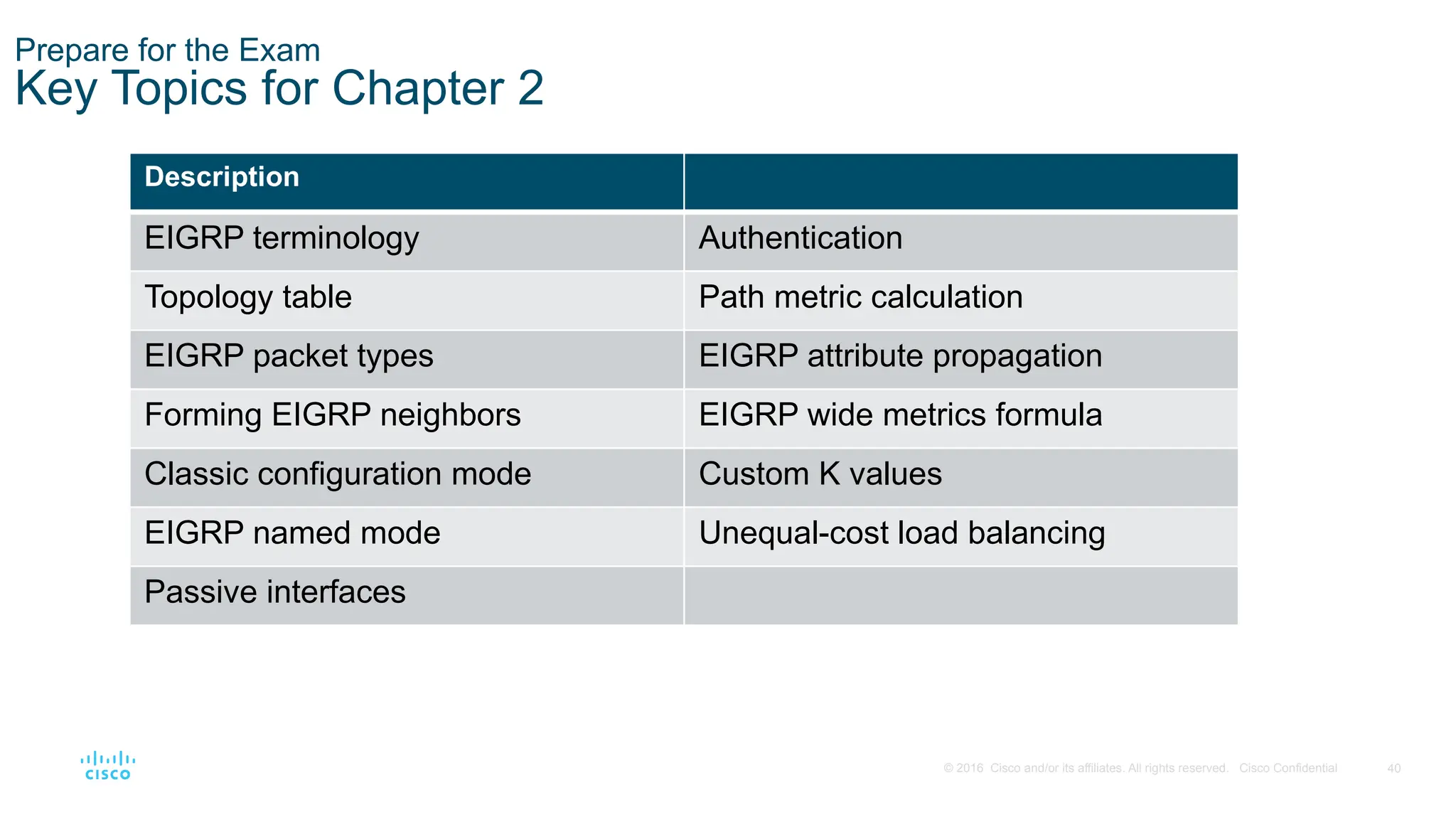40
© 2016 Cisco and/or its affiliates. All rights reserved. Cisco Confidential
Prepare for the Exam
Key Topics for Chapter 2
Description
EIGRP terminology Authentication
Topology table Path metric calculation
EIGRP packet types EIGRP attribute propagation
Forming EIGRP neighbors EIGRP wide metrics formula
Classic configuration mode Custom K values
EIGRP named mode Unequal-cost load balancing
Passive interfaces
 