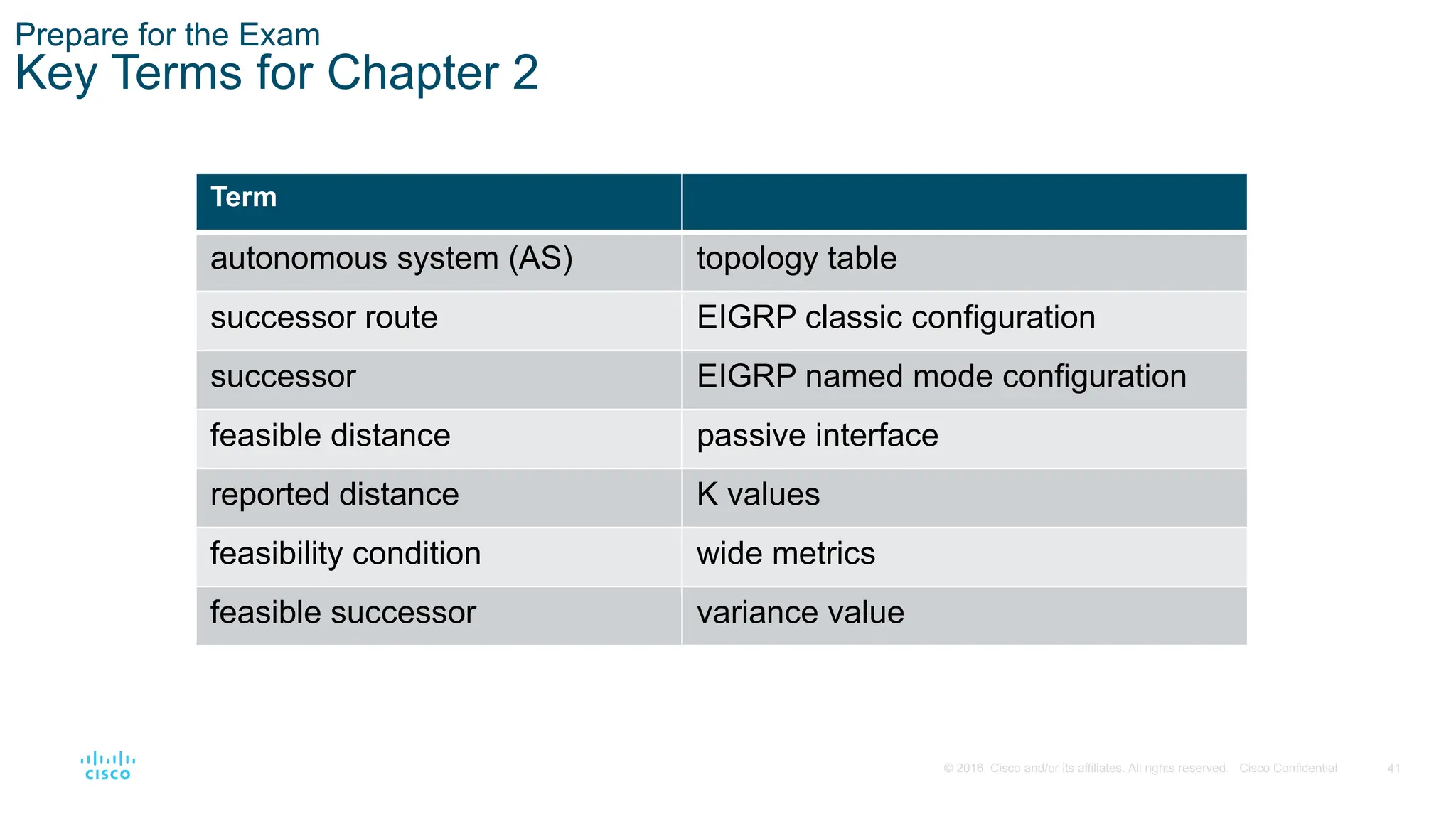 41
© 2016 Cisco and/or its affiliates. All rights reserved. Cisco Confidential
Prepare for the Exam
Key Terms for Chapter 2
Term
autonomous system (AS) topology table
successor route EIGRP classic configuration
successor EIGRP named mode configuration
feasible distance passive interface
reported distance K values
feasibility condition wide metrics
feasible successor variance value
 