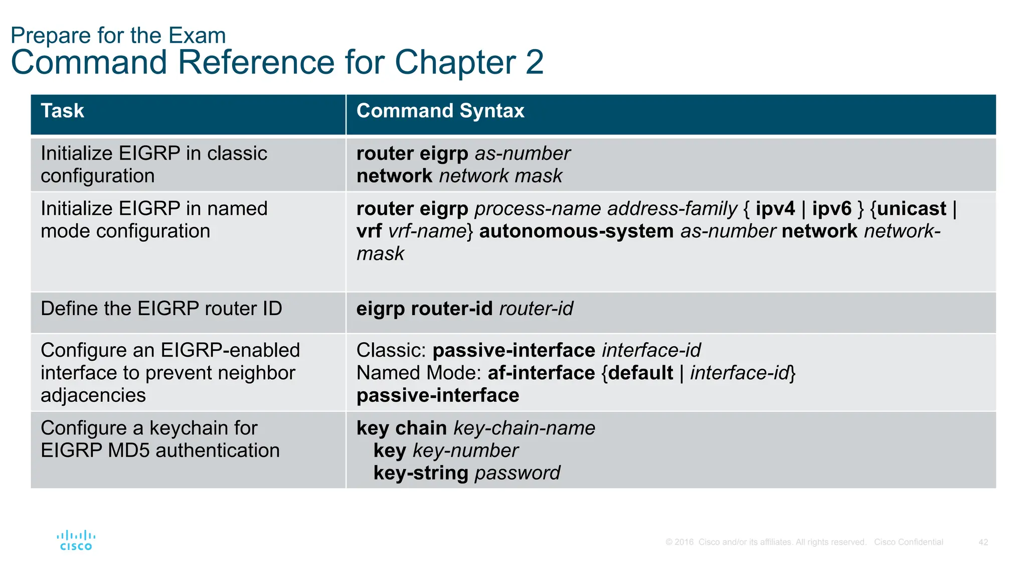 42
© 2016 Cisco and/or its affiliates. All rights reserved. Cisco Confidential
Prepare for the Exam
Command Reference for Chapter 2
Task Command Syntax
Initialize EIGRP in classic
configuration
router eigrp as-number
network network mask
Initialize EIGRP in named
mode configuration
router eigrp process-name address-family { ipv4 | ipv6 } {unicast |
vrf vrf-name} autonomous-system as-number network network-
mask
Define the EIGRP router ID eigrp router-id router-id
Configure an EIGRP-enabled
interface to prevent neighbor
adjacencies
Classic: passive-interface interface-id
Named Mode: af-interface {default | interface-id}
passive-interface
Configure a keychain for
EIGRP MD5 authentication
key chain key-chain-name
key key-number
key-string password
 