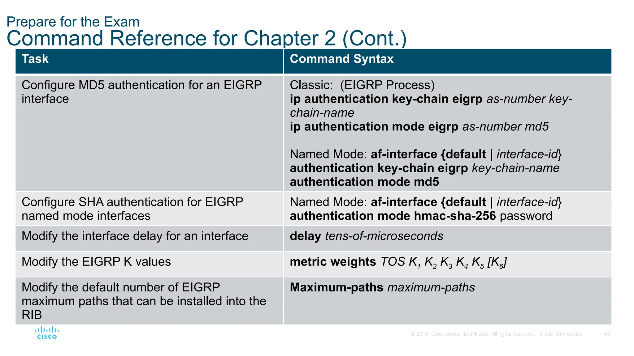 43
© 2016 Cisco and/or its affiliates. All rights reserved. Cisco Confidential
Prepare for the Exam
Command Reference for Chapter 2 (Cont.)
Task Command Syntax
Configure MD5 authentication for an EIGRP
interface
Classic: (EIGRP Process)
ip authentication key-chain eigrp as-number key-
chain-name
ip authentication mode eigrp as-number md5
Named Mode: af-interface {default | interface-id}
authentication key-chain eigrp key-chain-name
authentication mode md5
Configure SHA authentication for EIGRP
named mode interfaces
Named Mode: af-interface {default | interface-id}
authentication mode hmac-sha-256 password
Modify the interface delay for an interface delay tens-of-microseconds
Modify the EIGRP K values metric weights TOS K1 K2 K3 K4 K5 [K6]
Modify the default number of EIGRP
maximum paths that can be installed into the
RIB
Maximum-paths maximum-paths
 