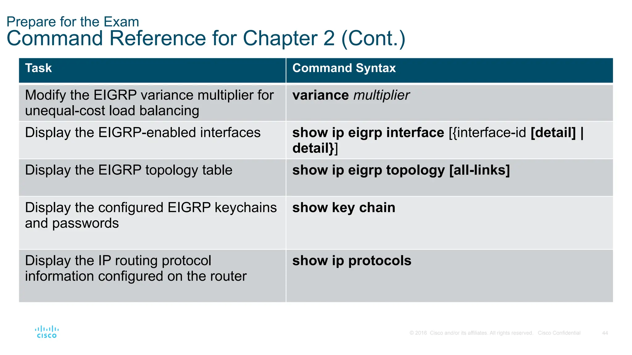 44
© 2016 Cisco and/or its affiliates. All rights reserved. Cisco Confidential
Prepare for the Exam
Command Reference for Chapter 2 (Cont.)
Task Command Syntax
Modify the EIGRP variance multiplier for
unequal-cost load balancing
variance multiplier
Display the EIGRP-enabled interfaces show ip eigrp interface [{interface-id [detail] |
detail}]
Display the EIGRP topology table show ip eigrp topology [all-links]
Display the configured EIGRP keychains
and passwords
show key chain
Display the IP routing protocol
information configured on the router
show ip protocols
 