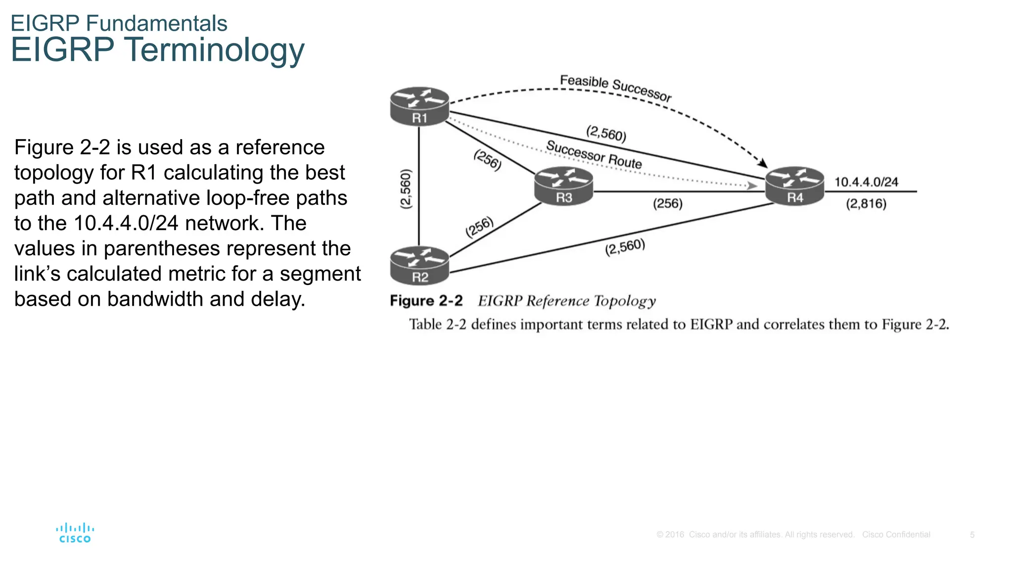 5
© 2016 Cisco and/or its affiliates. All rights reserved. Cisco Confidential
EIGRP Fundamentals
EIGRP Terminology
Figure 2-2 is used as a reference
topology for R1 calculating the best
path and alternative loop-free paths
to the 10.4.4.0/24 network. The
values in parentheses represent the
link’s calculated metric for a segment
based on bandwidth and delay.
 