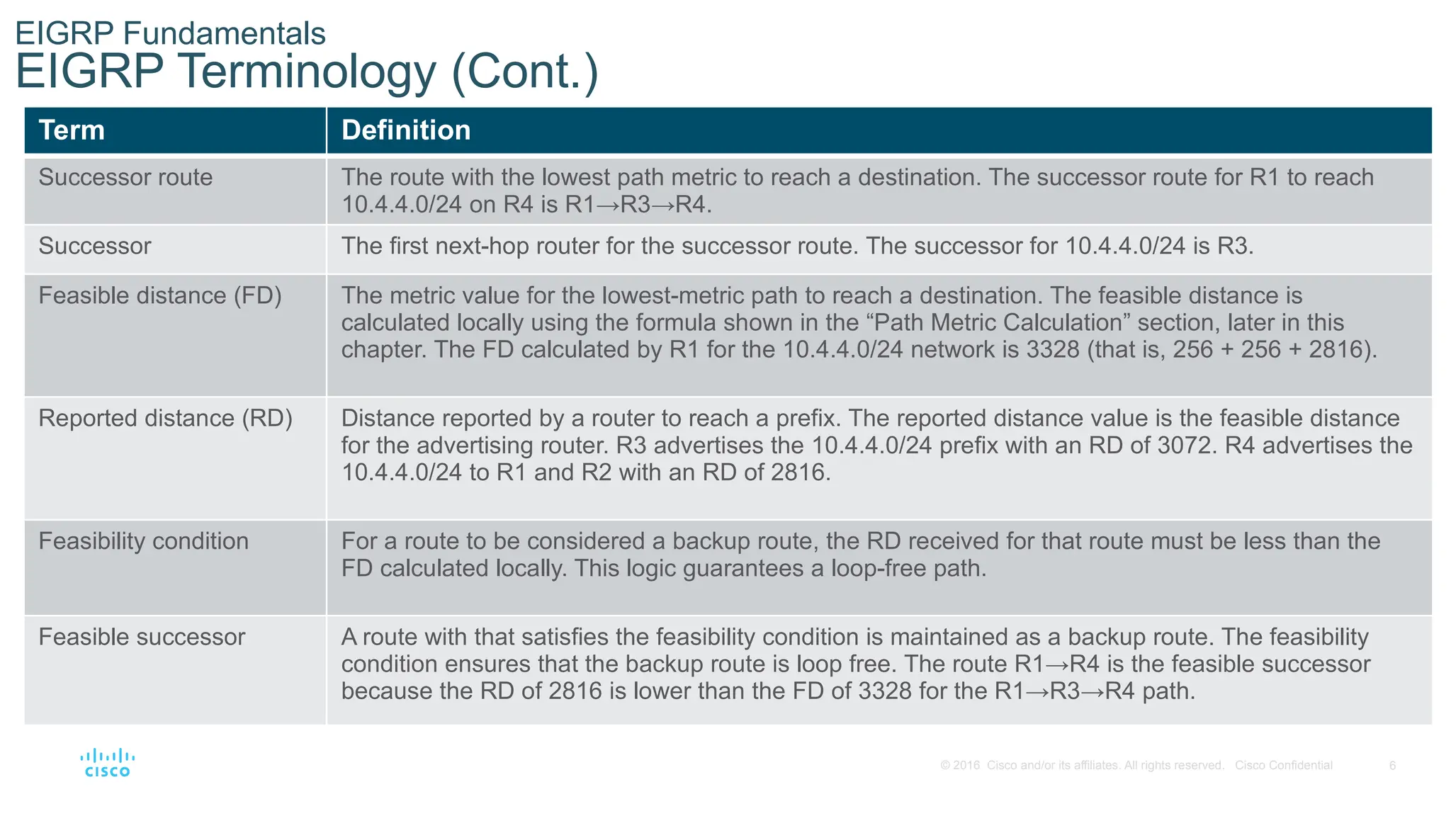6
© 2016 Cisco and/or its affiliates. All rights reserved. Cisco Confidential
EIGRP Fundamentals
EIGRP Terminology (Cont.)
Term Definition
Successor route The route with the lowest path metric to reach a destination. The successor route for R1 to reach
10.4.4.0/24 on R4 is R1→R3→R4.
Successor The first next-hop router for the successor route. The successor for 10.4.4.0/24 is R3.
Feasible distance (FD) The metric value for the lowest-metric path to reach a destination. The feasible distance is
calculated locally using the formula shown in the “Path Metric Calculation” section, later in this
chapter. The FD calculated by R1 for the 10.4.4.0/24 network is 3328 (that is, 256 + 256 + 2816).
Reported distance (RD) Distance reported by a router to reach a prefix. The reported distance value is the feasible distance
for the advertising router. R3 advertises the 10.4.4.0/24 prefix with an RD of 3072. R4 advertises the
10.4.4.0/24 to R1 and R2 with an RD of 2816.
Feasibility condition For a route to be considered a backup route, the RD received for that route must be less than the
FD calculated locally. This logic guarantees a loop-free path.
Feasible successor A route with that satisfies the feasibility condition is maintained as a backup route. The feasibility
condition ensures that the backup route is loop free. The route R1→R4 is the feasible successor
because the RD of 2816 is lower than the FD of 3328 for the R1→R3→R4 path.
 