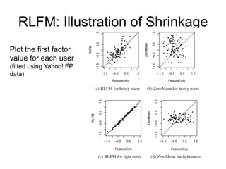 RLFM: Illustration of Shrinkage
Plot the first factor
value for each user
(fitted using Yahoo! FP
data)
 