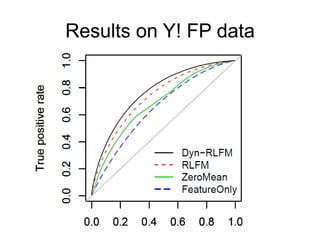 Results on Y! FP data
 