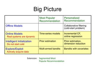 Big Picture
Most Popular
Recommendation
Personalized
Recommendation
Offline Models Collaborative filtering
(cold-start pro...