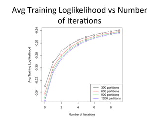 Avg	
  Training	
  Loglikelihood	
  vs	
  Number	
  
of	
  Itera$ons	
  
 