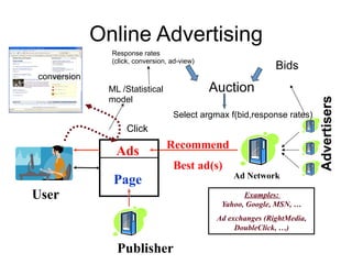 Online Advertising
Advertisers
Ad Network
Ads
Page
Recommend
Best ad(s)
User
Publisher
Response rates
(click, conversion, ...
