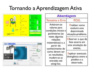 Tornando a Aprendizagem Ativa
                         Abordagem
              Tentativa e Erro             P.O.E.
                  Arbitram-se           Predizer como
                  valores para           evoluirá uma
              condições iniciais e       determinada
                parâmetros (as       situação-problema.
                vezes algumas
                    relações         Observar o que de
               matemáticas) e, a      fato ocorre em
                   partir do         uma simulação do
               conhecimento de            evento.
               como devem ser
                 os resultados,       Explicar eventuais
                 mudam-se as         divergência entre o
                 entradas até            predito e o
                   atingi-los.           observado.
 