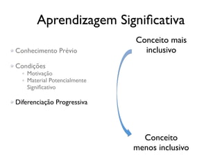 Aprendizagem Signiﬁcativa
                              Conceito mais
Conhecimento Prévio             inclusivo
Condições
    Motivação
    Material Potencialmente
    Signiﬁcativo

Diferenciação Progressiva




                                Conceito
                              menos inclusivo
 