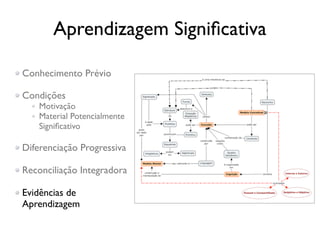 Aprendizagem Signiﬁcativa

Conhecimento Prévio

Condições
    Motivação
    Material Potencialmente
    Signiﬁcativo

Diferenciação Progressiva

Reconciliação Integradora

Evidências de
Aprendizagem
 