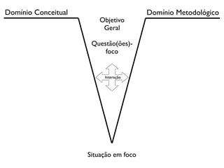 Domínio Conceitual                      Domínio Metodológico
                        Objetivo
                         Geral

                      Questão(ões)-
                          foco




                     Situação em foco
 