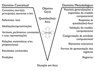 Domínio Conceitual                                  Domínio Metodológico
                                    Objetivo         Possíveis generalizações e
Conceitos, teoria(s),
                                     Geral              expansões do modelo
princípio(s), teoremas e leis
                                                                 computacional
                                 Questão(ões)-
Referentes reais                                                   Respostas às
                                     foco
                                                             questão(ões)-foco
Idealizações/aproximações
                                                          Validação do modelo
Variáveis, parâmetros, constantes                                computacional
e suas representações                               Categorização da atividade
                                                               computacional
Relações matemáticas e/ou
proposicionais                                           Elementos interativos
                                                   Formas de apresentação dos
Resultados conhecidos                                                registros
Predições                                                            Registros

                                Situação em foco
 