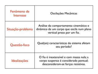 Fenômeno de
                              Oscilações Mecânicas
    Interesse

                      Análise do comportamento cinemático e
Situação-problema   dinâmico de um corpo que oscila num plano
                              vertical preso por um ﬁo.


                    Qual(ais) características do sistema afetam
  Questão-foco                     seu período?


                      O ﬁo é inextensível e com massa nula; a
   Idealizações       corpo suspenso é considerado pontual;
                        desconsideram-se forças resistivas.
 