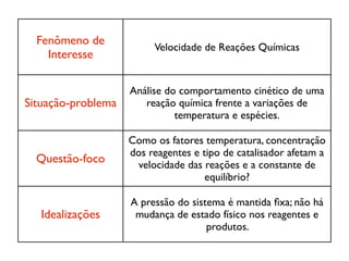 Fenômeno de
                         Velocidade de Reações Químicas
    Interesse

                    Análise do comportamento cinético de uma
Situação-problema      reação química frente a variações de
                              temperatura e espécies.

                    Como os fatores temperatura, concentração
                    dos reagentes e tipo de catalisador afetam a
  Questão-foco       velocidade das reações e a constante de
                                     equilíbrio?

                    A pressão do sistema é mantida ﬁxa; não há
   Idealizações      mudança de estado físico nos reagentes e
                                     produtos.
 