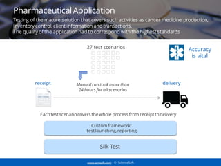 www.scnsoft.com © ScienceSoft
Pharmaceutical Application
27 test scenarios
receipt deliveryManual run took more than
24 hours for all scenarios
Each test scenario covers the whole process from receipt to delivery
Custom framework:
test launching, reporting
Silk Test
Accuracy
is vital
Testing of the mature solution that covers such activities as cancer medicine production,
inventory control, client information and transactions.
The quality of the application had to correspond with the highest standards
 